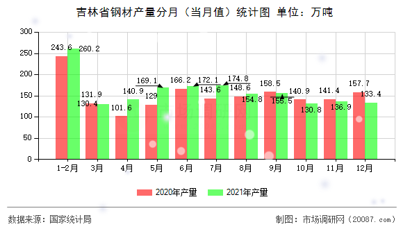 吉林省钢材产量分月(当月值)统计图 吉林省钢材产量分月(当月值)统计图