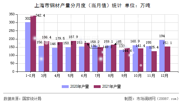上海市钢材产量分月度(当月值)统计 上海市钢材产量分月度(当月值)统计