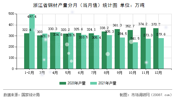 浙江省钢材产量分月（当月值）统计图