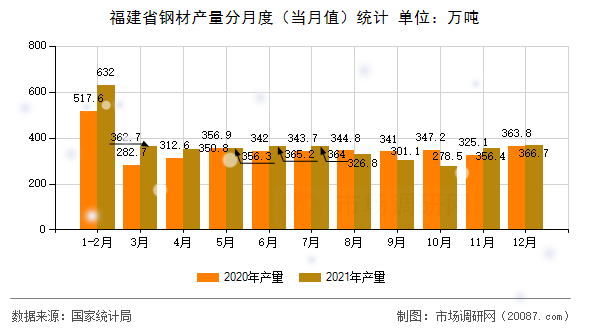 福建省钢材产量分月度(当月值)统计 福建省钢材产量分月度(当月值)统计