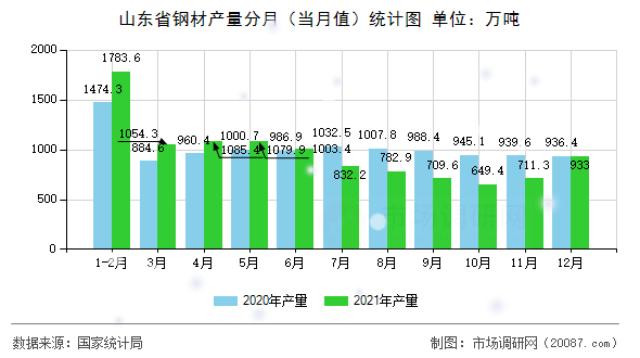 山东省钢材产量分月（当月值）统计图