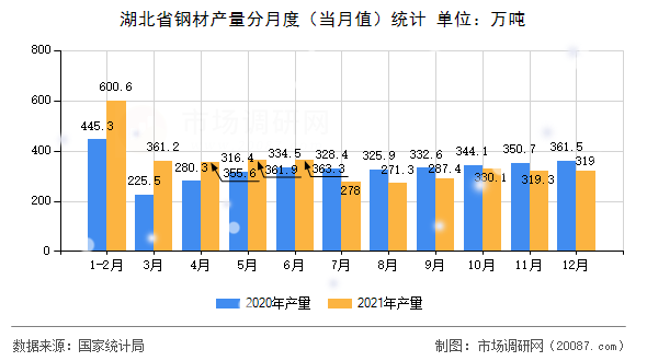 湖北省钢材产量分月度（当月值）统计