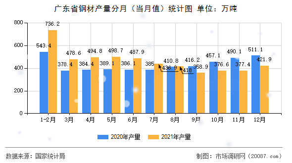 广东省钢材产量分月(当月值)统计图 广东省钢材产量分月(当月值)统计图
