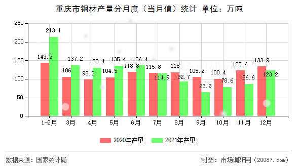 重庆市钢材产量分月度（当月值）统计