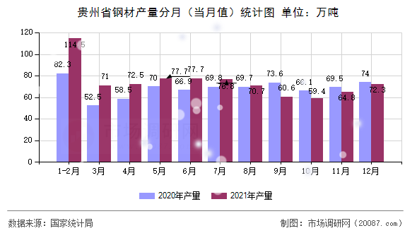 贵州省钢材产量分月(当月值)统计图 贵州省钢材产量分月(当月值)统计图