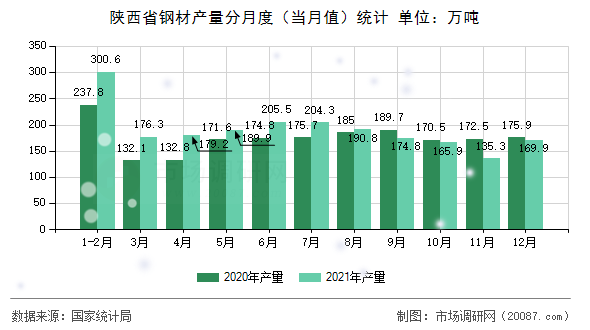 陕西省钢材产量分月度（当月值）统计