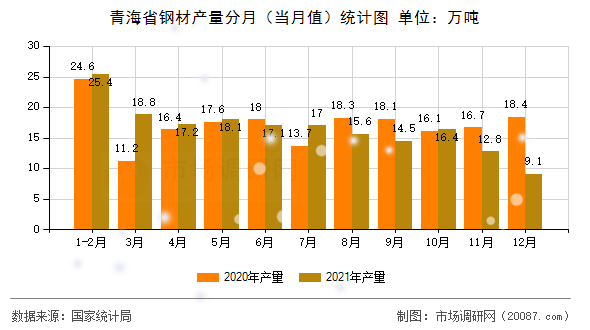 青海省钢材产量分月（当月值）统计图