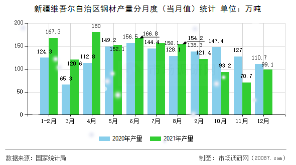 新疆维吾尔自治区钢材产量分月度(当月值)统计 新疆维吾尔自治区钢材产量分月度(当月值)统计