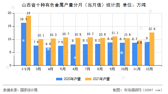 山西省十种有色金属产量分月（当月值）统计图