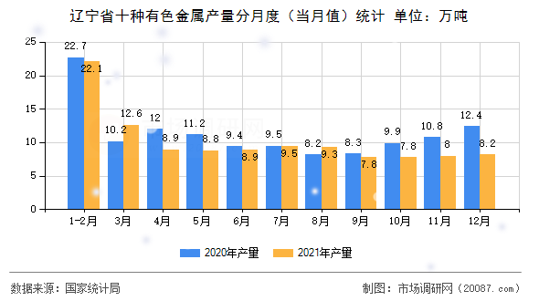 辽宁省十种有色金属产量分月度(当月值)统计 辽宁省十种有色金属产量分月度(当月值)统计