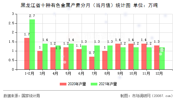 黑龙江省十种有色金属产量分月(当月值)统计图 黑龙江省十种有色金属产量分月(当月值)统计图