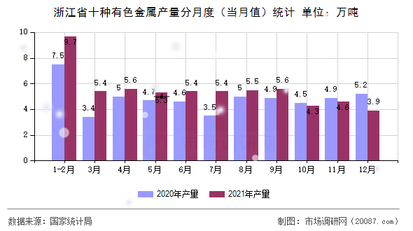 浙江省十种有色金属产量分月度（当月值）统计