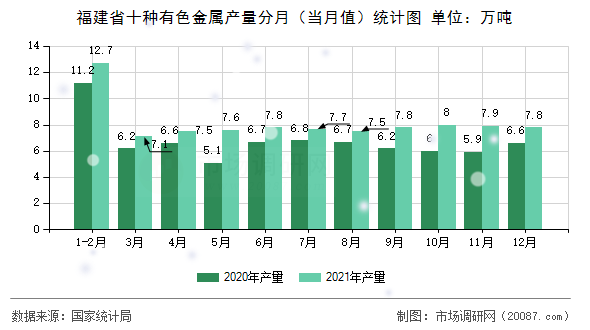 福建省十种有色金属产量分月（当月值）统计图