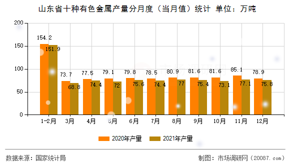 山东省十种有色金属产量分月度（当月值）统计