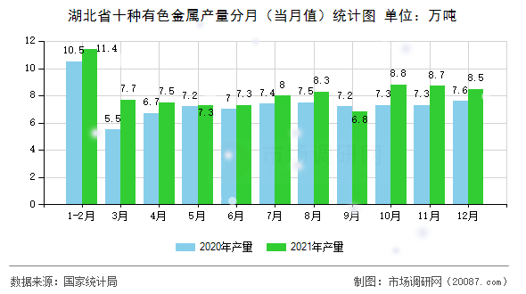 湖北省十种有色金属产量分月(当月值)统计图 湖北省十种有色金属产量分月(当月值)统计图