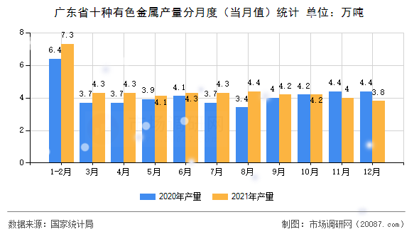广东省十种有色金属产量分月度（当月值）统计
