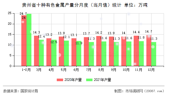 贵州省十种有色金属产量分月度（当月值）统计