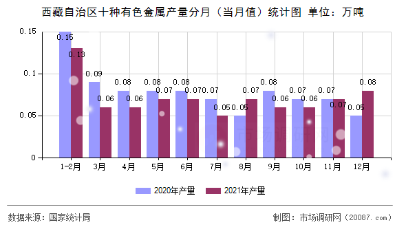 西藏自治区十种有色金属产量分月(当月值)统计图 西藏自治区十种有色金属产量分月(当月值)统计图