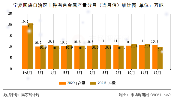 宁夏回族自治区十种有色金属产量分月(当月值)统计图 宁夏回族自治区十种有色金属产量分月(当月值)统计图
