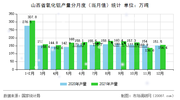 山西省氧化铝产量分月度(当月值)统计 山西省氧化铝产量分月度(当月值)统计