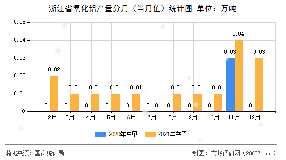 浙江省氧化铝产量分月(当月值)统计图 浙江省氧化铝产量分月(当月值)统计图