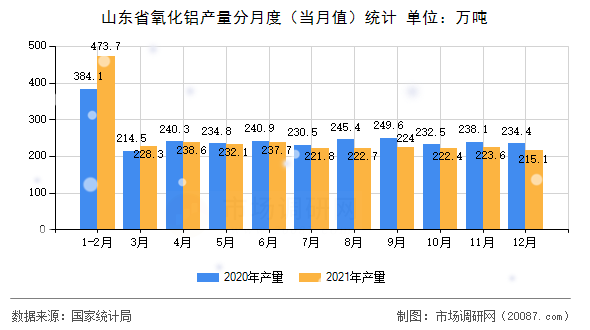 山东省氧化铝产量分月度(当月值)统计 山东省氧化铝产量分月度(当月值)统计