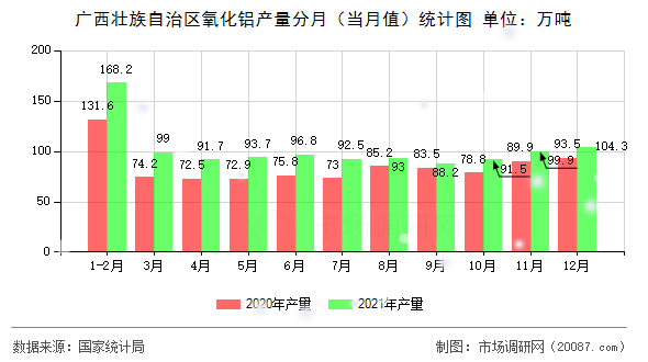 广西壮族自治区氧化铝产量分月(当月值)统计图 广西壮族自治区氧化铝产量分月(当月值)统计图