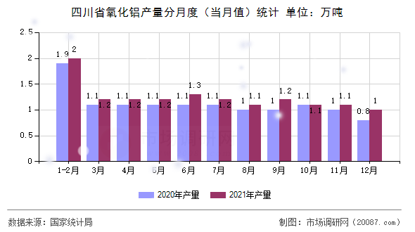 四川省氧化铝产量分月度(当月值)统计 四川省氧化铝产量分月度(当月值)统计