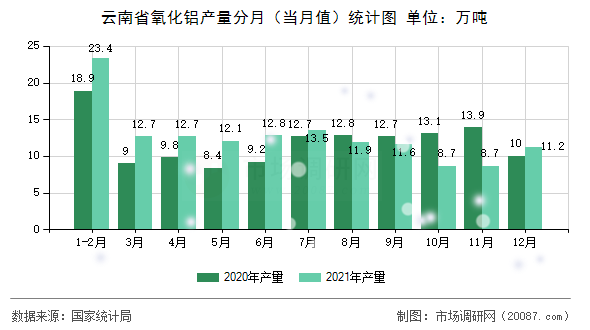 云南省氧化铝产量分月(当月值)统计图 云南省氧化铝产量分月(当月值)统计图
