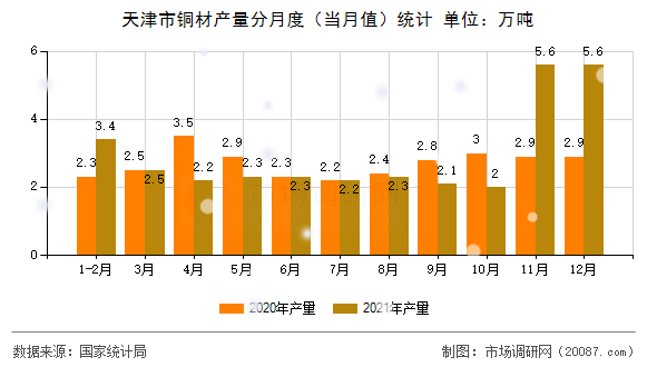 天津市铜材产量分月度（当月值）统计