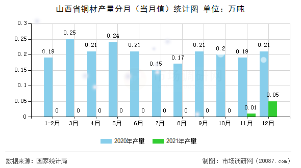 山西省铜材产量分月（当月值）统计图