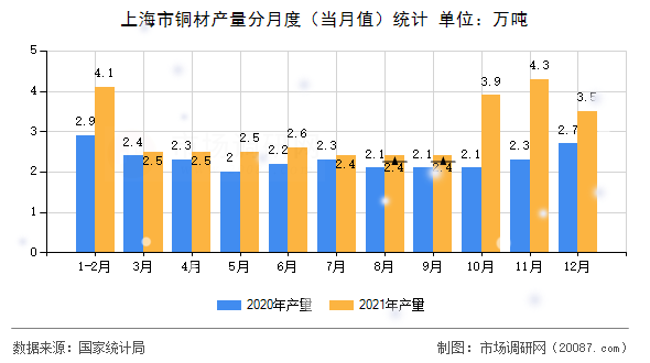 上海市铜材产量分月度（当月值）统计