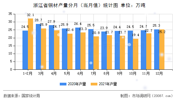 浙江省铜材产量分月(当月值)统计图 浙江省铜材产量分月(当月值)统计图
