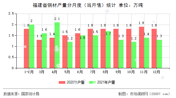 福建省铜材产量分月度(当月值)统计 福建省铜材产量分月度(当月值)统计