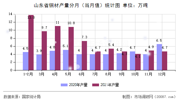 山东省铜材产量分月（当月值）统计图