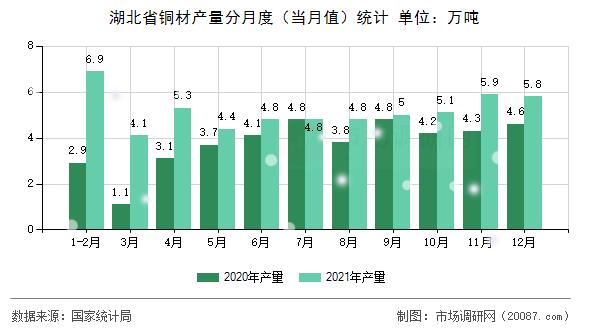 湖北省铜材产量分月度（当月值）统计