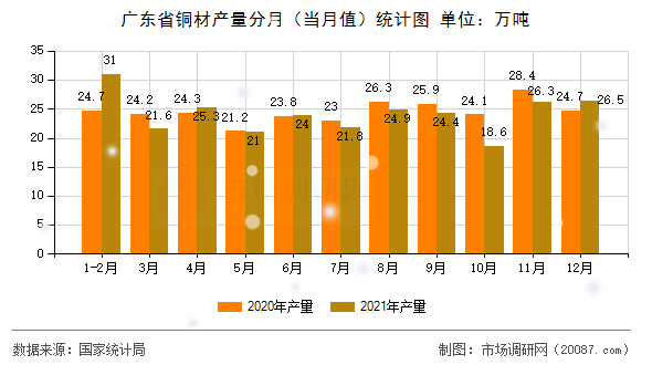广东省铜材产量分月（当月值）统计图