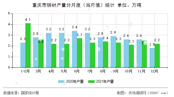 重庆市铜材产量分月度(当月值)统计 重庆市铜材产量分月度(当月值)统计