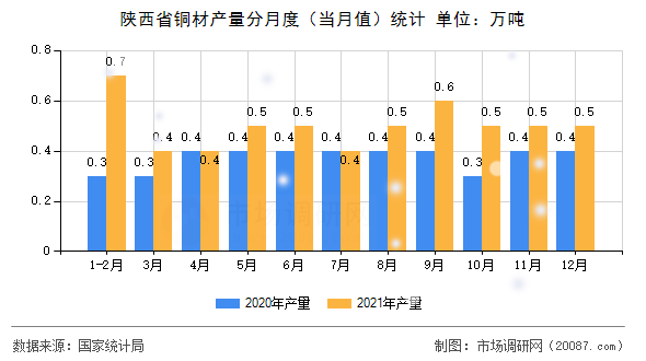 陕西省铜材产量分月度（当月值）统计