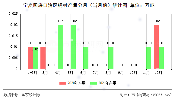 宁夏回族自治区铜材产量分月(当月值)统计图 宁夏回族自治区铜材产量分月(当月值)统计图