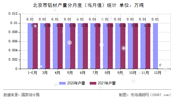 北京市铝材产量分月度(当月值)统计 北京市铝材产量分月度(当月值)统计