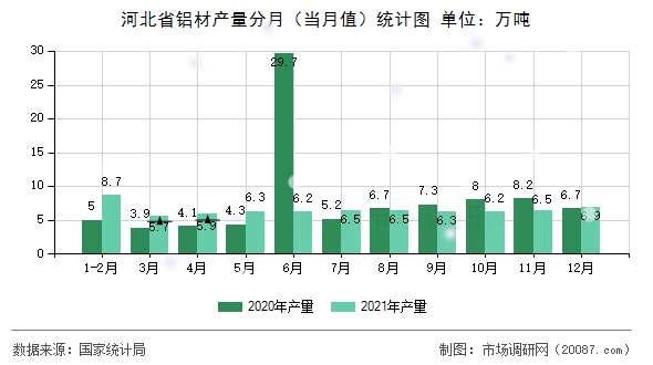 河北省铝材产量分月（当月值）统计图