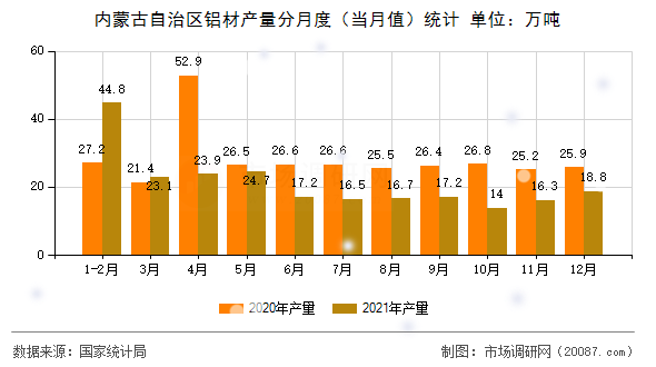 内蒙古自治区铝材产量分月度（当月值）统计