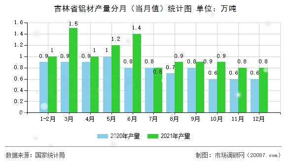 吉林省铝材产量分月(当月值)统计图 吉林省铝材产量分月(当月值)统计图