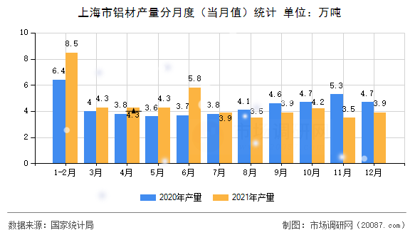 上海市铝材产量分月度(当月值)统计 上海市铝材产量分月度(当月值)统计