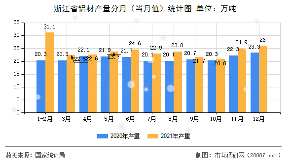 浙江省铝材产量分月(当月值)统计图 浙江省铝材产量分月(当月值)统计图