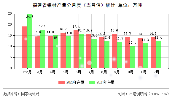 福建省铝材产量分月度（当月值）统计
