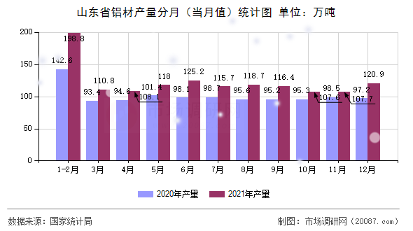 山东省铝材产量分月（当月值）统计图