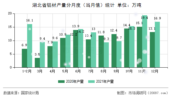 湖北省铝材产量分月度（当月值）统计
