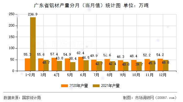 广东省铝材产量分月（当月值）统计图